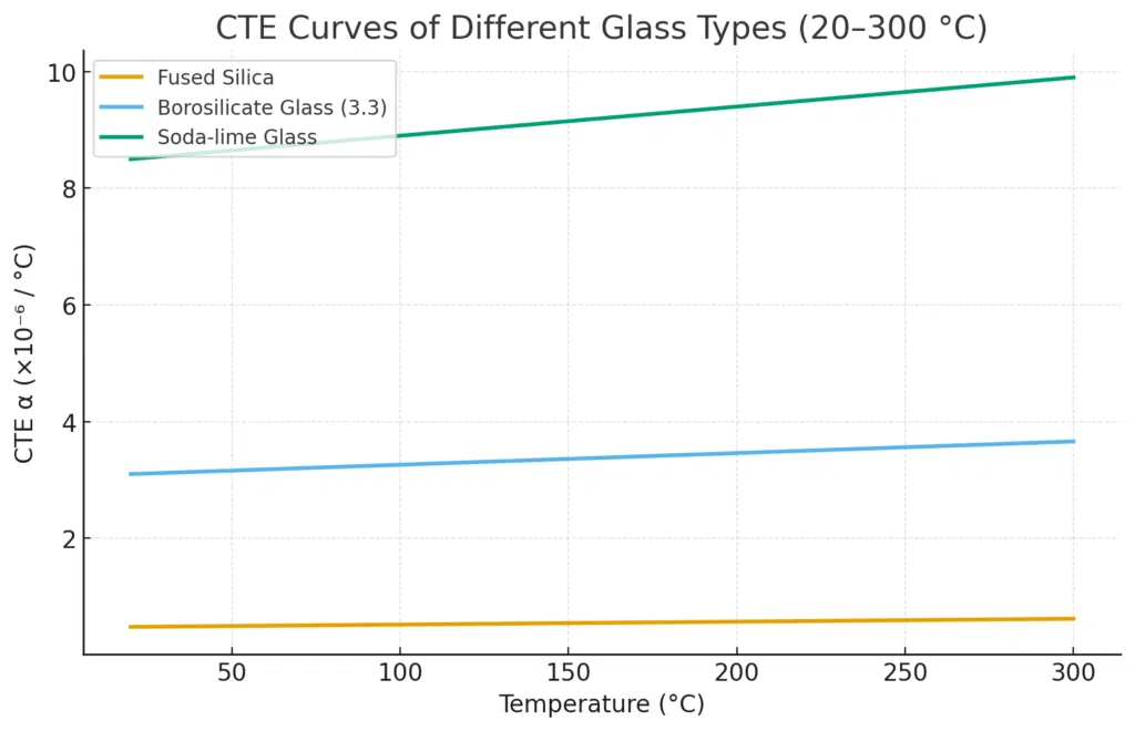 Thermal expansion comparison